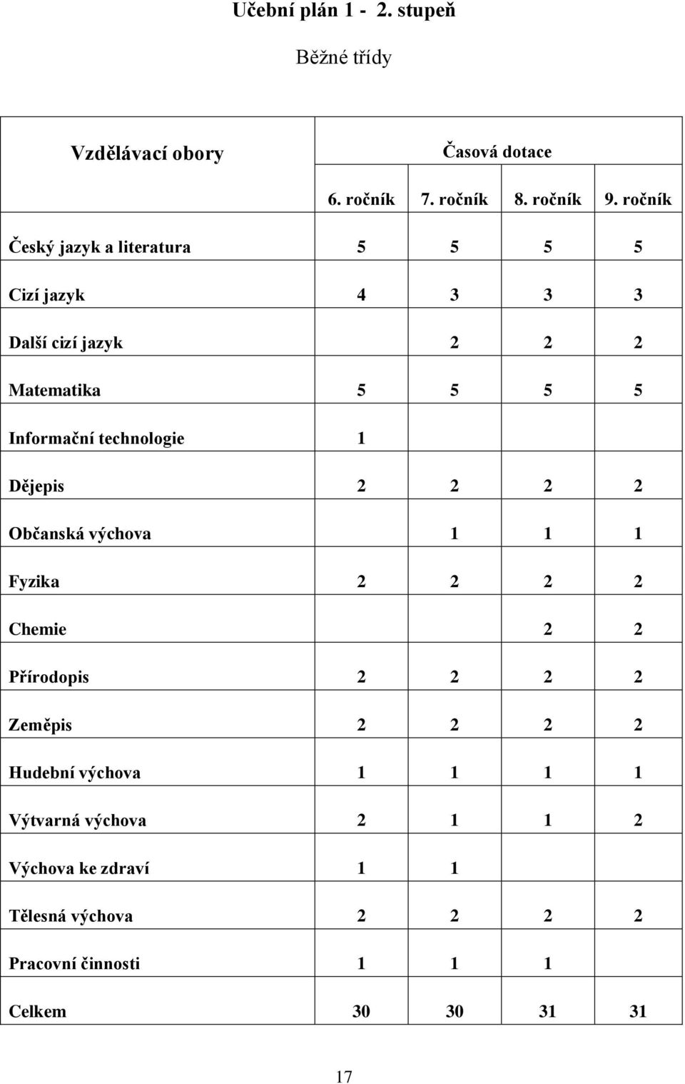 technologie 1 Dějepis 2 2 2 2 Občanská výchova 1 1 1 Fyzika 2 2 2 2 Chemie 2 2 Přírodopis 2 2 2 2 Zeměpis 2 2 2 2