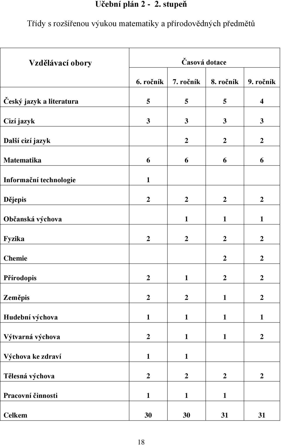 ročník Český jazyk a literatura 5 5 5 4 Cizí jazyk 3 3 3 3 Další cizí jazyk 2 2 2 Matematika 6 6 6 6 Informační technologie 1