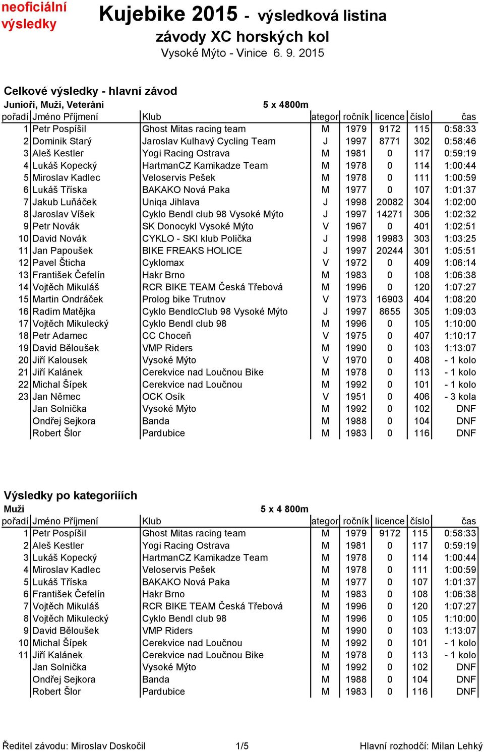 M 1977 0 107 1:01:37 7 Jakub Luňáček Uniqa Jihlava J 1998 20082 304 1:02:00 8 Jaroslav Víšek Cyklo Bendl club 98 Vysoké Mýto J 1997 14271 306 1:02:32 9 Petr Novák SK Donocykl Vysoké Mýto V 1967 0 401