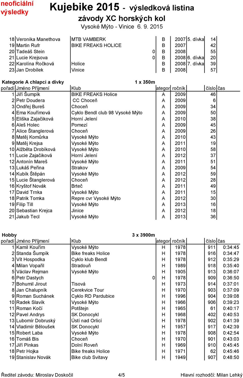 Kouřímová Cyklo Bendl club 98 Vysoké Mýto A 2009 50 5 Eliška Zajačiková Horní Jelení A 2010 38 6 Aleš Holec Pomezí A 2009 45 7 Alice Štanglerová Choceň A 2009 26 8 Matěj Komůrka Vysoké Mýto A 2010 43