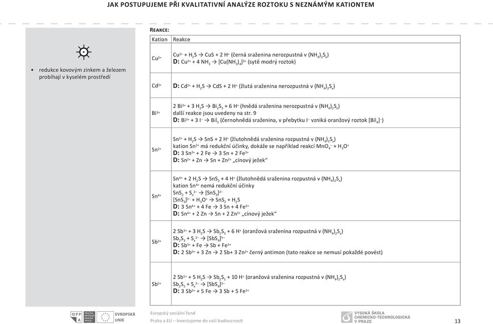 9 D: Bi + + I Bil (černohnědá sraženina, v přebytku I vzniká oranžový roztok [Bil ] n2+ n + 2 H+ (žlutohnědá sraženina rozpustná v (NH x kation n n 2+ má redukční účinky, dokáže se například reakcí