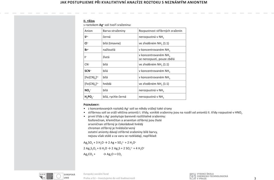 koncentrovaném NH se nerozpustí, pouze zbělá CN bílá ve zředěném NH (1:1 CN bílá v koncentrovaném NH [Fe(CN 6 ] bílá v koncentrovaném NH [Fe(CN 6 ] hnědá ve zředěném NH (1:1 NO 2 bílá nerozpustná v