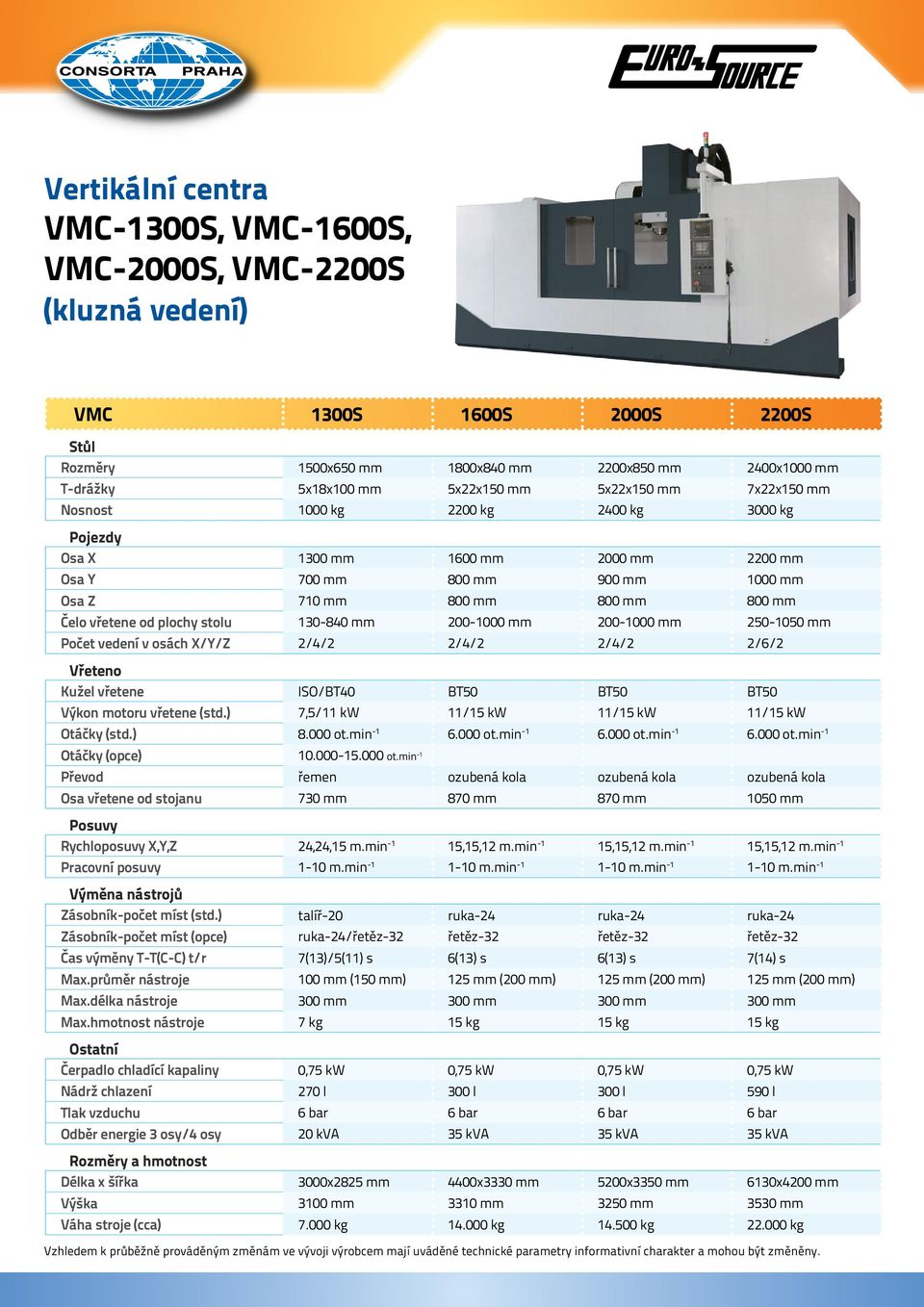 plochy stolu 130-840 mm 200-1000 mm 200-1000 mm 250-1050 mm Počet vedení v osách X/Y/Z 2/4/2 2/4/2 2/4/2 2/6/2 Vřeteno Kužel vřetene ISO/BT40 BT50 BT50 BT50 Výkon motoru vřetene (std.