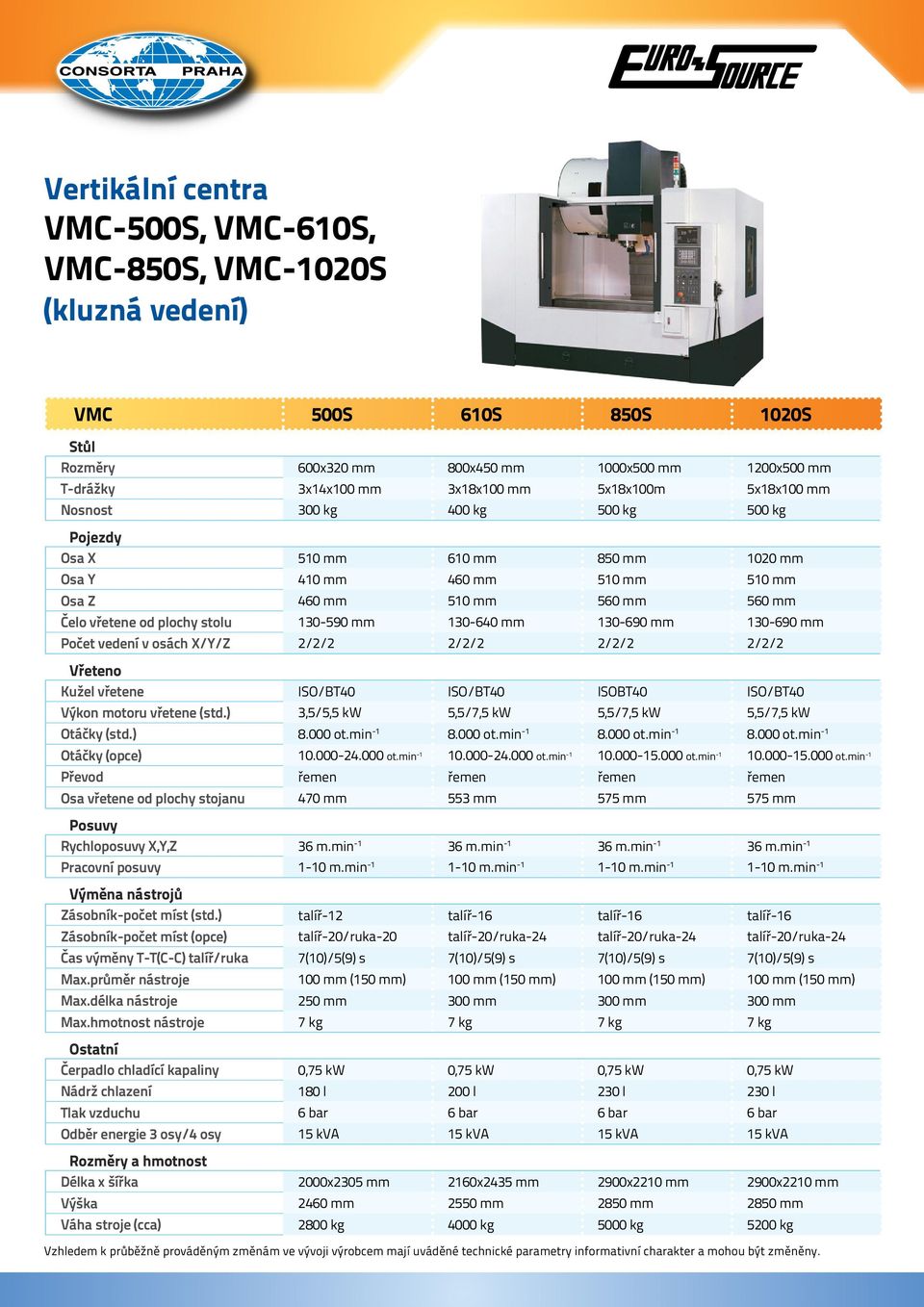 130-590 mm 130-640 mm 130-690 mm 130-690 mm Počet vedení v osách X/Y/Z 2/2/2 2/2/2 2/2/2 2/2/2 Vřeteno Kužel vřetene ISO/BT40 ISO/BT40 ISOBT40 ISO/BT40 Výkon motoru vřetene (std.