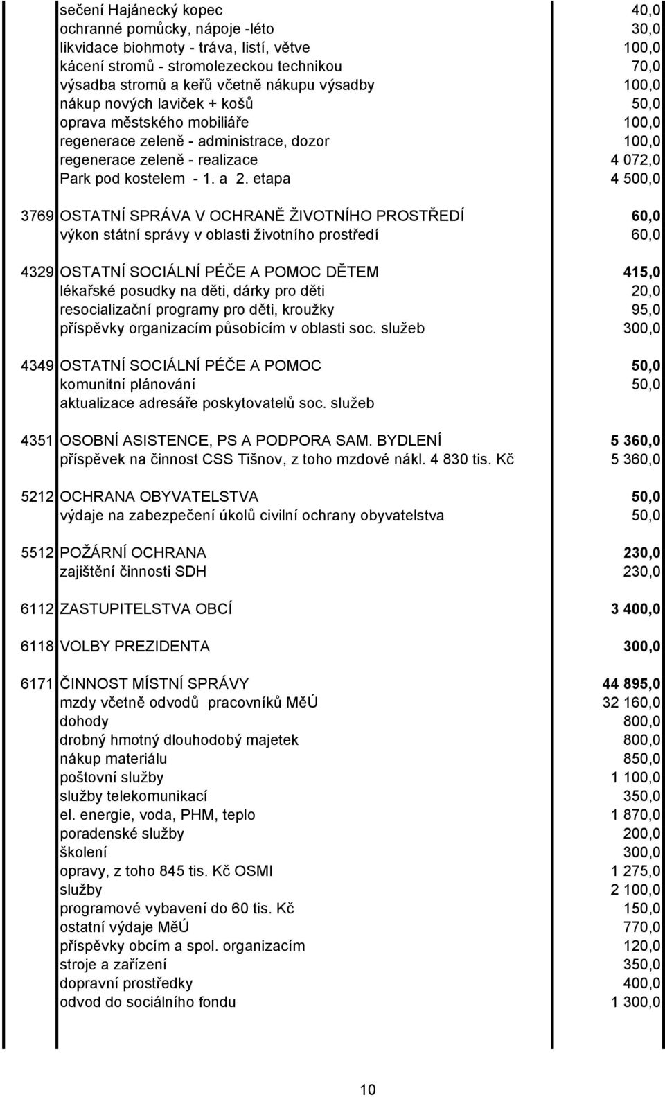 etapa 4 500,0 3769 OSTATNÍ SPRÁVA V OCHRANĚ ŽIVOTNÍHO PROSTŘEDÍ 60,0 výkon státní správy v oblasti životního prostředí 60,0 4329 OSTATNÍ SOCIÁLNÍ PÉČE A POMOC DĚTEM 415,0 lékařské posudky na děti,