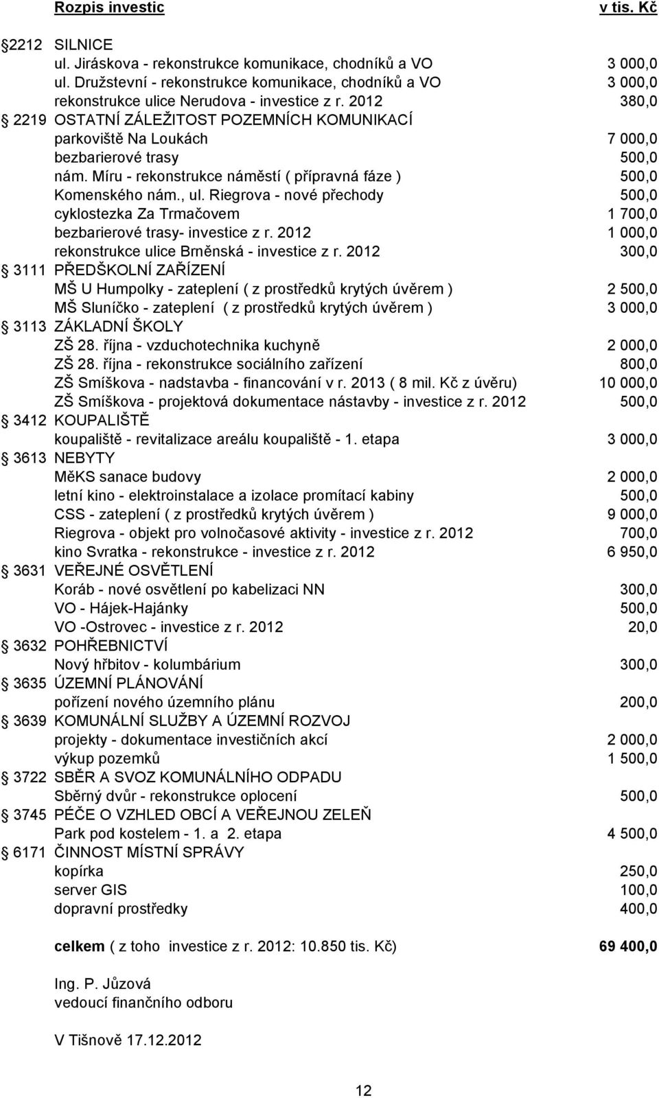 2012 380,0 2219 OSTATNÍ ZÁLEŽITOST POZEMNÍCH KOMUNIKACÍ parkoviště Na Loukách 7 000,0 bezbarierové trasy 500,0 nám. Míru - rekonstrukce náměstí ( přípravná fáze ) 500,0 Komenského nám., ul.