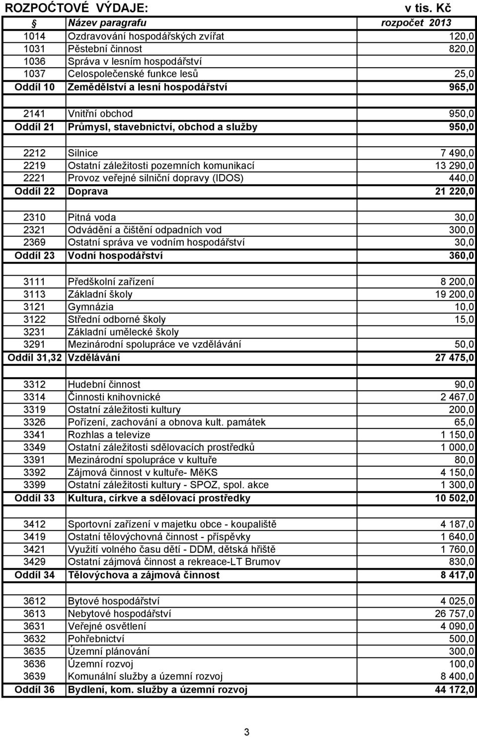 lesní hospodářství 965,0 2141 Vnitřní obchod 950,0 Oddíl 21 Průmysl, stavebnictví, obchod a služby 950,0 2212 Silnice 7 490,0 2219 Ostatní záležitosti pozemních komunikací 13 290,0 2221 Provoz