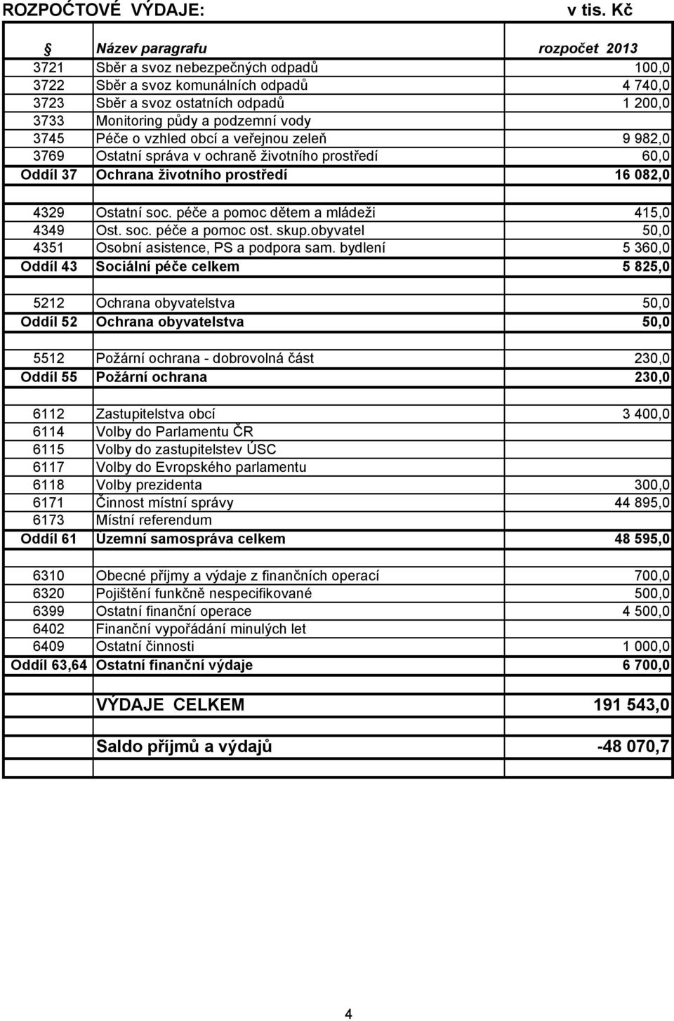 3745 Péče o vzhled obcí a veřejnou zeleň 9 982,0 3769 Ostatní správa v ochraně životního prostředí 60,0 Oddíl 37 Ochrana životního prostředí 16 082,0 4329 Ostatní soc.