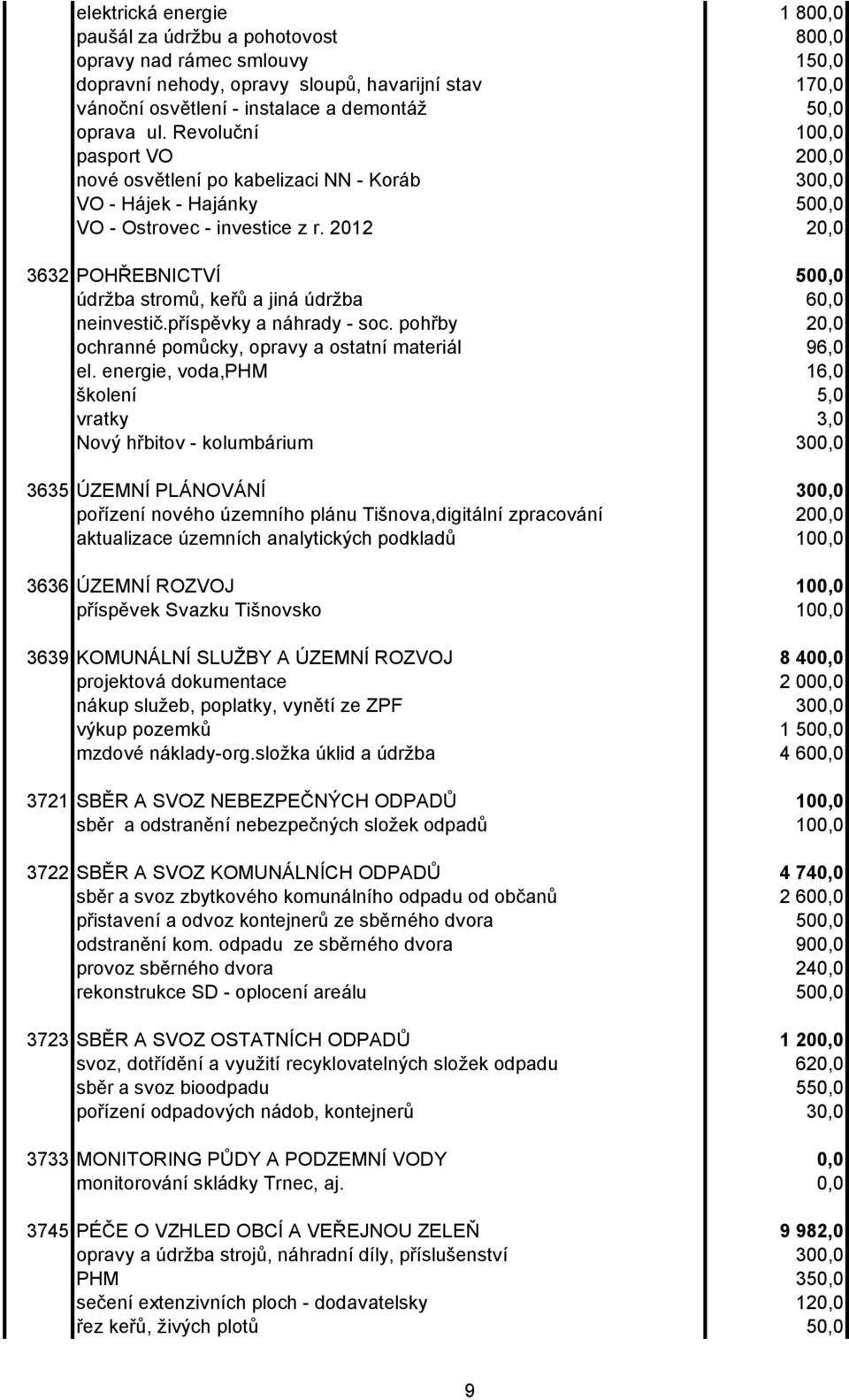 2012 20,0 3632 POHŘEBNICTVÍ 500,0 údržba stromů, keřů a jiná údržba 60,0 neinvestič.příspěvky a náhrady - soc. pohřby 20,0 ochranné pomůcky, opravy a ostatní materiál 96,0 el.