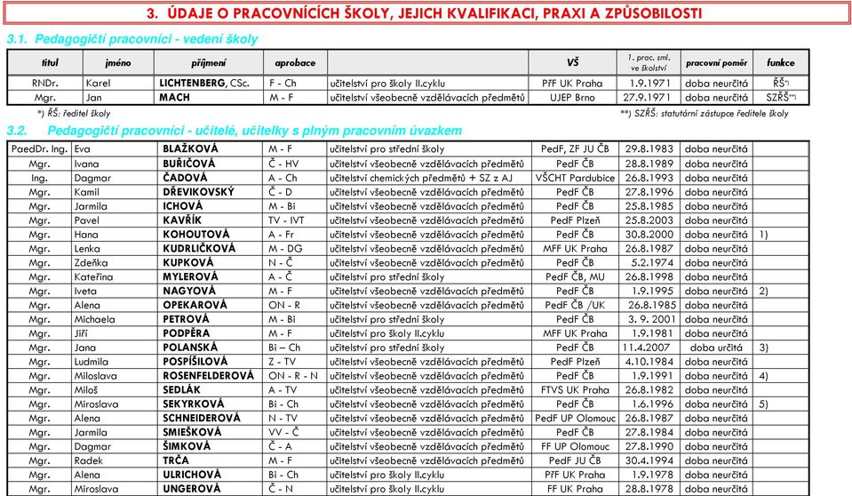 Jan MACH M - F učitelství všeobecně vzdělávacích předmětů UJEP Brno 27.9.1971 doba neurčitá SZŘŠ **) *) ŘŠ: ředitel školy **) SZŘŠ: statutární zástupce ředitele školy 3.2. Pedagogičtí pracovníci - učitelé, učitelky s plným pracovním úvazkem PaedDr.