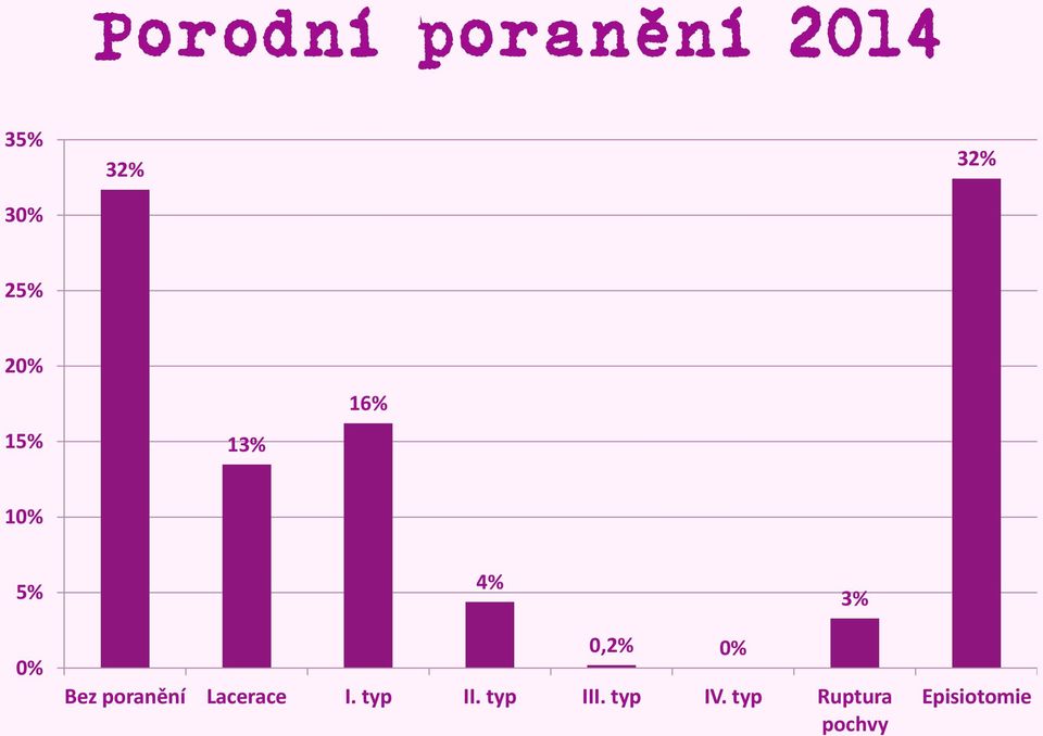 0% Bez poranění Lacerace I. typ II.