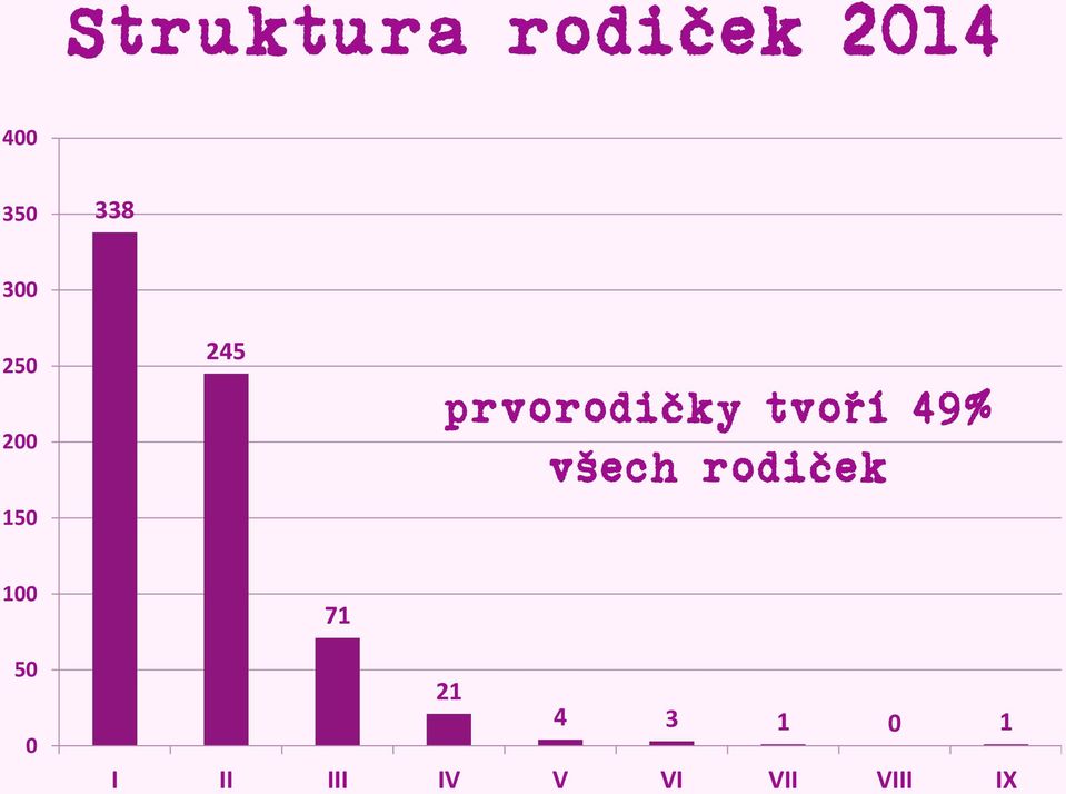 tvoří 49% všech rodiček 100 50 0 71