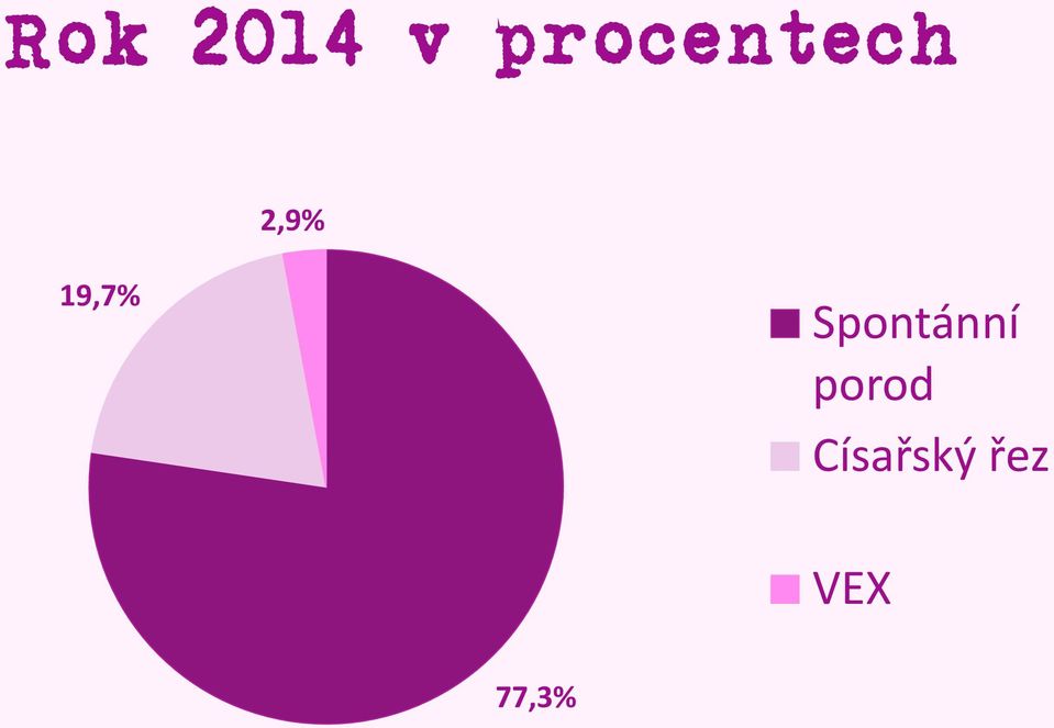 19,7% Spontánní