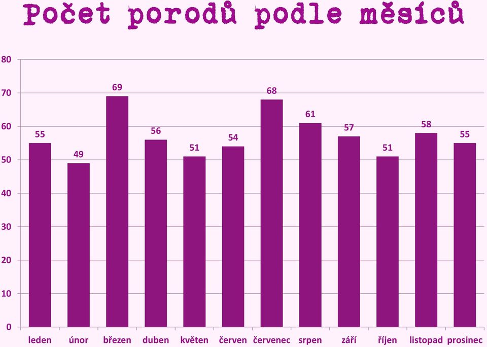 10 0 leden únor březen duben květen červen