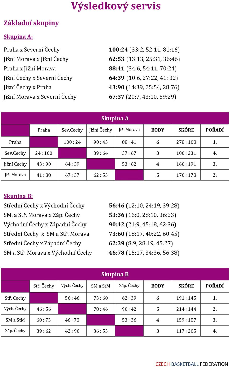 Čechy Jižní Čechy Již. Morava BODY SKÓRE POŘADÍ Praha 100 : 24 90 : 43 88 : 41 6 278 : 108 1. Sev.Čechy 24 : 100 39 : 64 37 : 67 3 100 : 231 4. Jižní Čechy 43 : 90 64 : 39 53 : 62 4 160 : 191 3. Již. Morava 41 : 88 67 : 37 62 : 53 5 170 : 178 2.