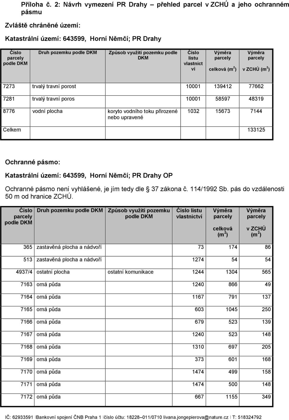 využití pozemku podle DKM Číslo listu vlastnict ví Výměra parcely Výměra parcely celková (m ) v ZCHÚ (m ) 2 2 7273 trvalý travní porost 139412 77662 7281 trvalý travní poros 58597 48319 8776 vodní