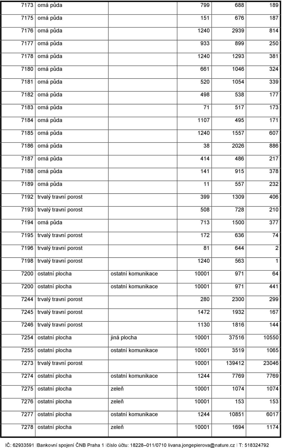 7192 trvalý travní porost 399 1309 406 7193 trvalý travní porost 508 728 210 7194 orná půda 713 1500 377 7195 trvalý travní porost 172 636 74 7196 trvalý travní porost 81 644 2 7198 trvalý travní