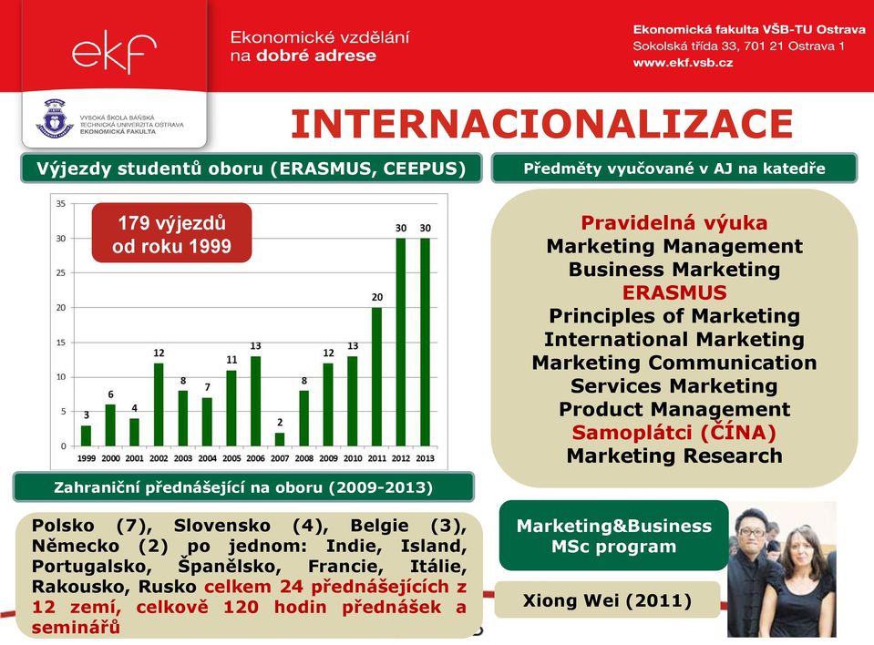 Management Samoplátci (ČÍNA) Marketing Research Zahraniční přednášející na oboru (2009-2013) Polsko (7), Slovensko (4), Belgie (3), Německo (2) po jednom: Indie,