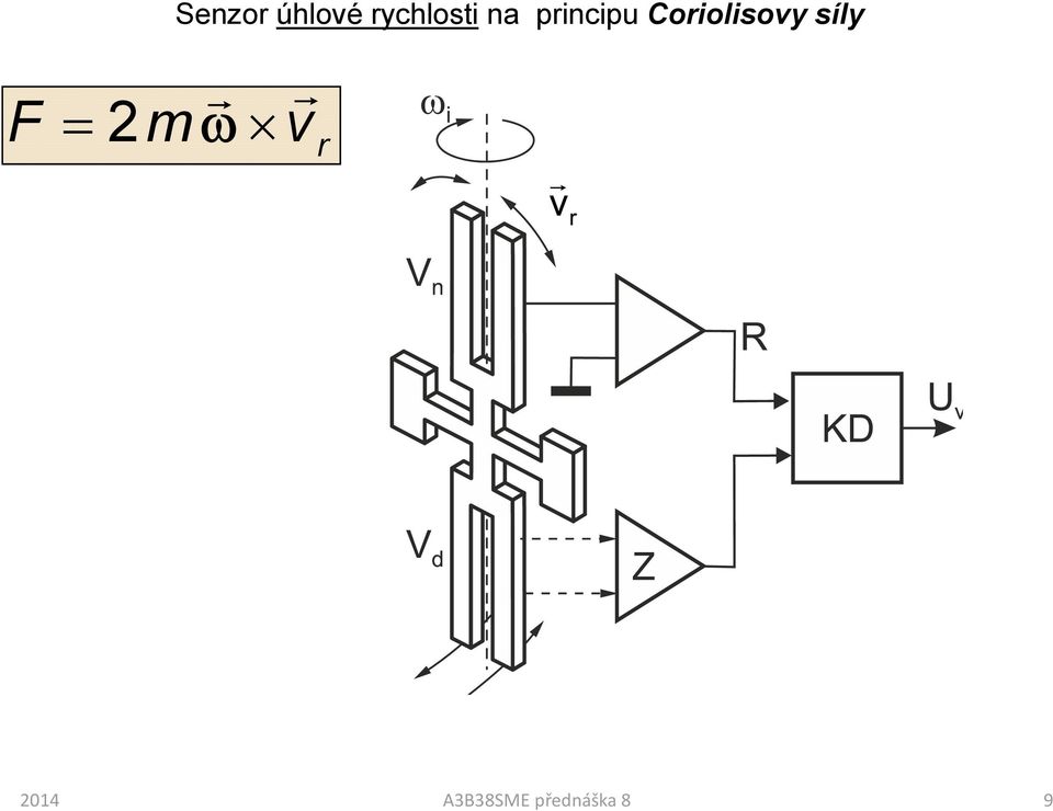 Coriolisovy síly r