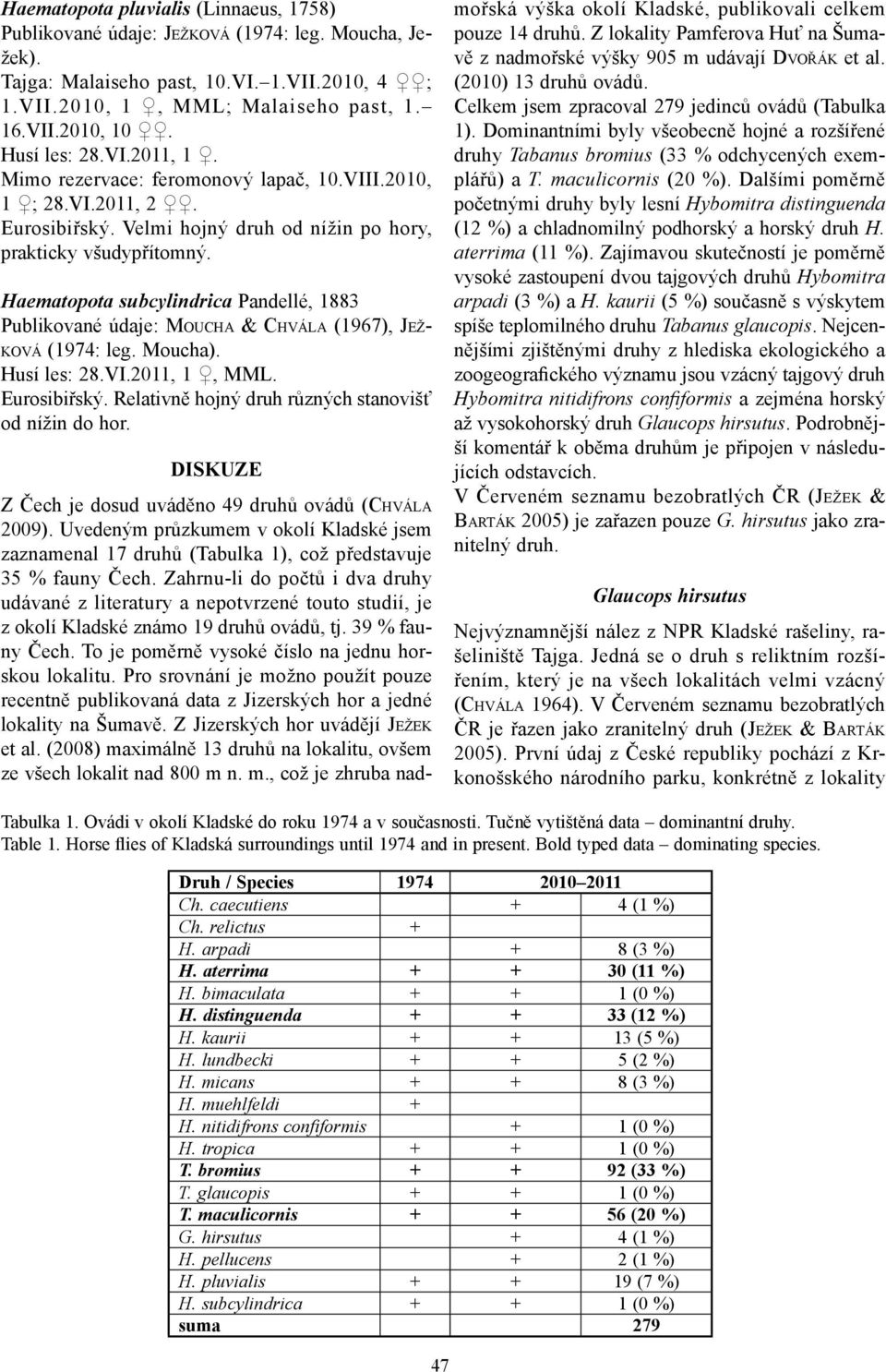 Haematopota subcylindrica Pandellé, 1883 Publikované údaje: MOUCHA & CHVÁLA (1967), JEŽ- Husí les: 28.VI.2011, 1, MML. Eurosibiřský. Relativně hojný druh různých stanovišť od nížin do hor.