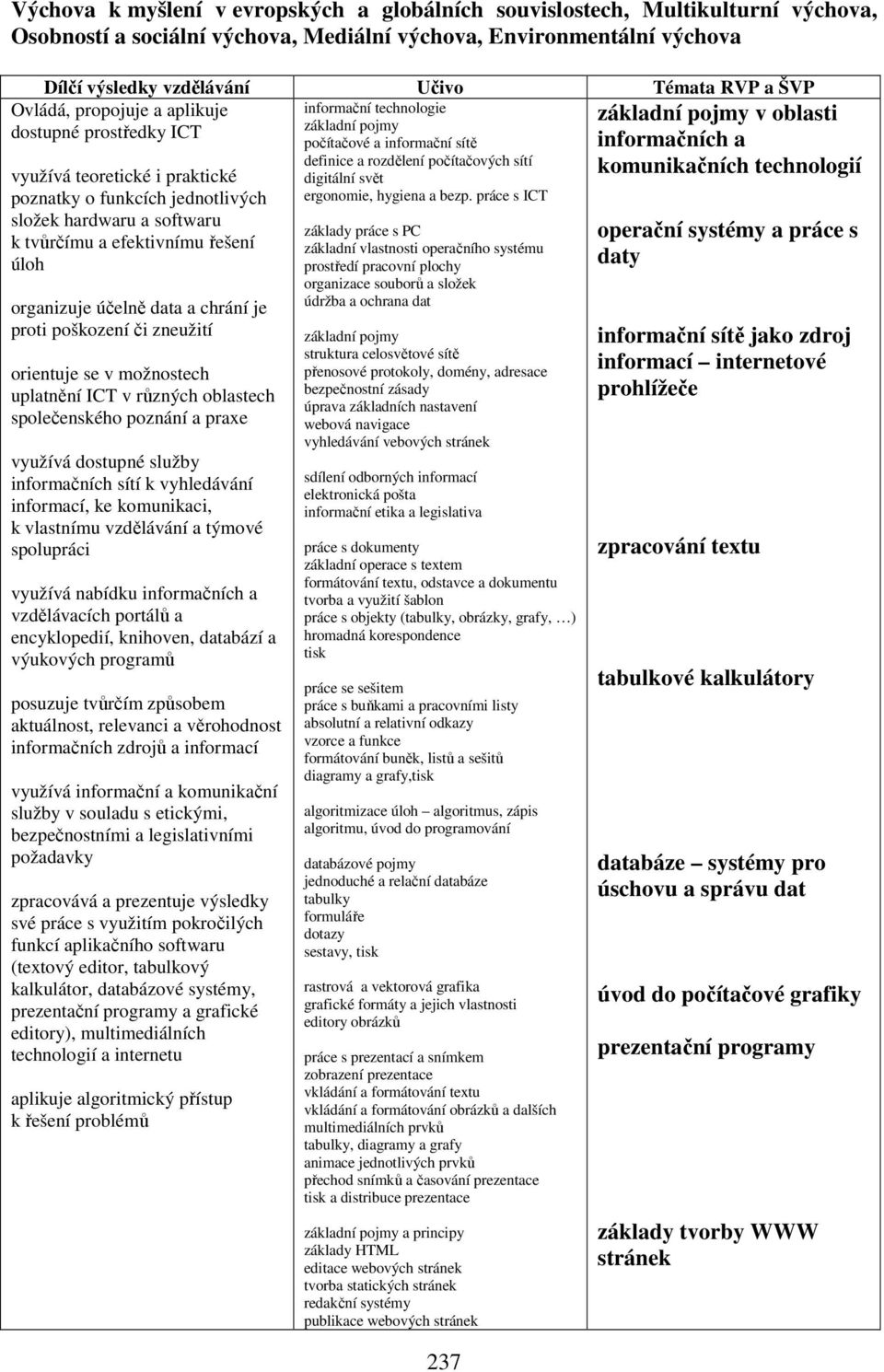 účelně data a chrání je proti poškození či zneužití orientuje se v možnostech uplatnění ICT v různých oblastech společenského poznání a praxe využívá dostupné služby informačních sítí k vyhledávání