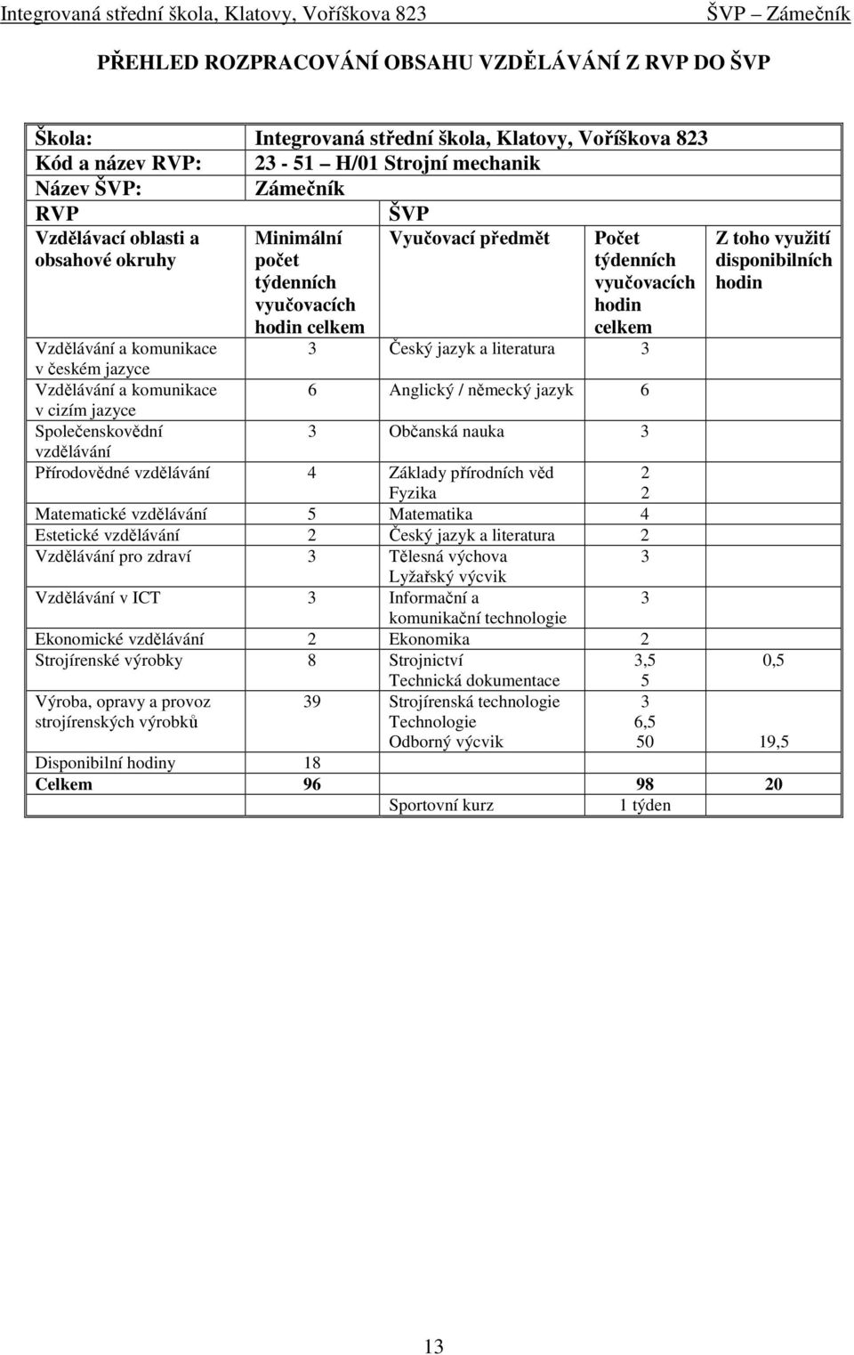 jazyce Vzdělávání a komunikace 6 Anglický / německý jazyk 6 v cizím jazyce Společenskovědní 3 Občanská nauka 3 vzdělávání Přírodovědné vzdělávání 4 Základy přírodních věd Fyzika 2 2 Matematické