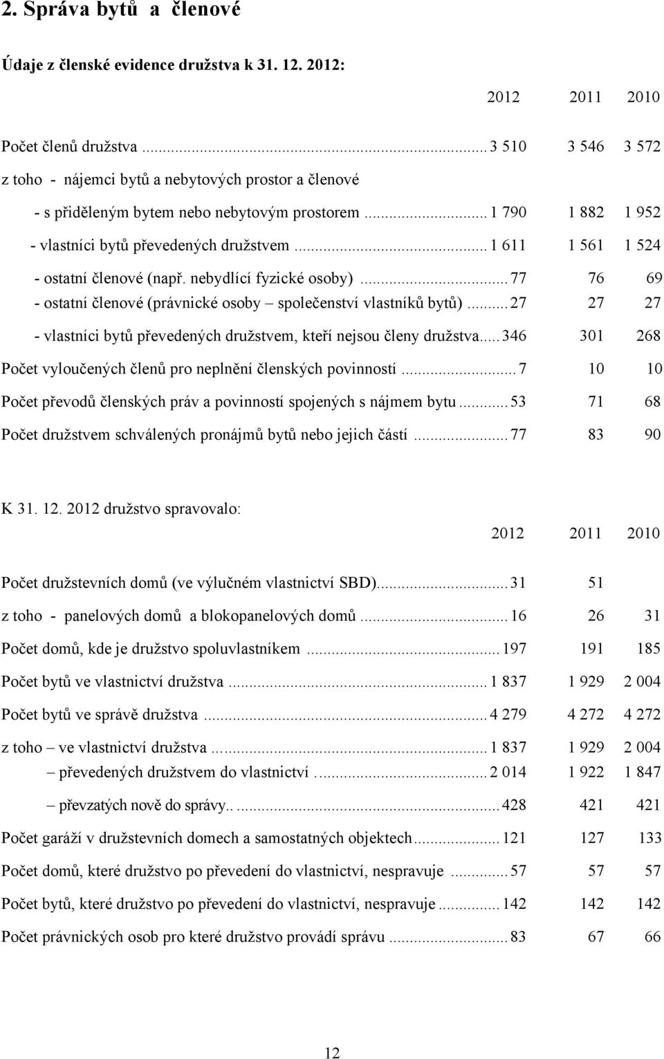 .. 27 76 27 69 27 vlastníci bytů převedených družstvem, kteří nejsou členy družstva... 346 31 268 Počet vyloučených členů pro neplnění členských povinností.