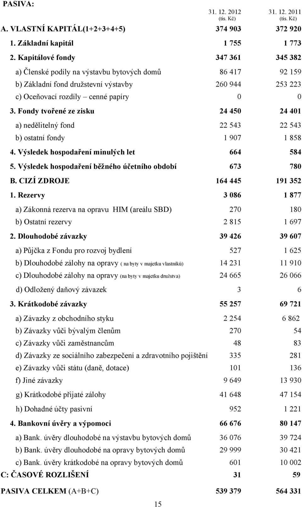 Výsledek hospodaření běžného účetního období 673 78 164 445 191 352 3 86 1 877 27 18 2 815 1 697 39 426 39 67 527 1 625 b) Dlouhodobé zálohy na opravy ( na byty v majetku vlastníků) 14 231 11 91 c)