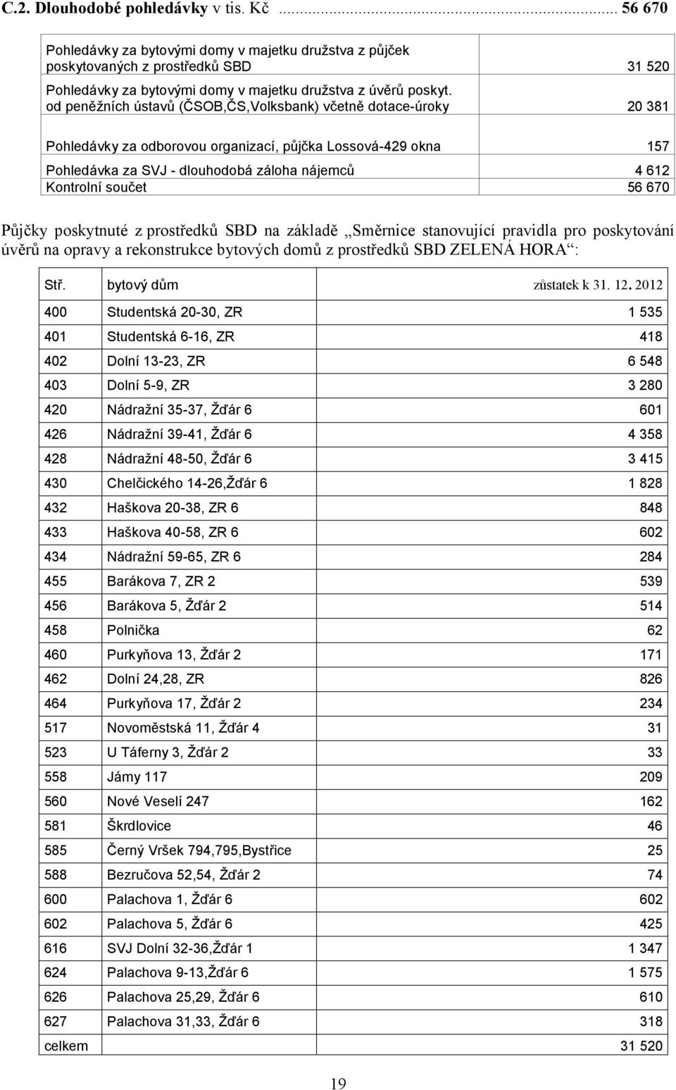 67 Půjčky poskytnuté z prostředků SBD na základě Směrnice stanovující pravidla pro poskytování úvěrů na opravy a rekonstrukce bytových domů z prostředků SBD ZELENÁ HORA : zůstatek k 31. 12. 212 Stř.