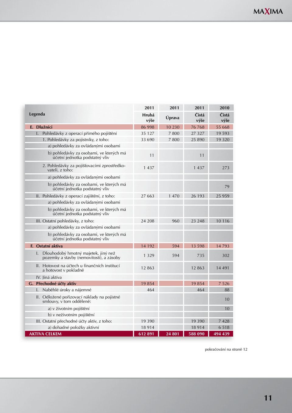 Pohledávky za pojišťovacími zprostředkovateli, z toho: 1 437 1 437 273 a) pohledávky za ovládanými osobami b) pohledávky za osobami, ve kterých má účetní jednotka podstatný vliv 79 II.