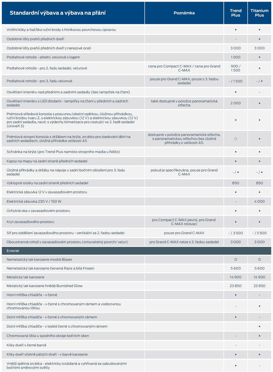 řadu velurové pouze pro Grand C-MAX, pouze s 3.