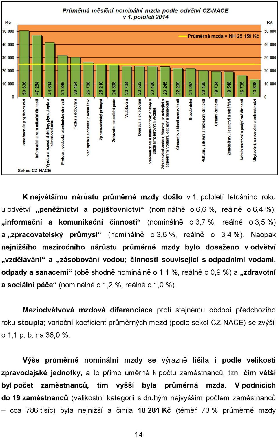 (nominálně o 3,6 %, reálně o 3,4 %).