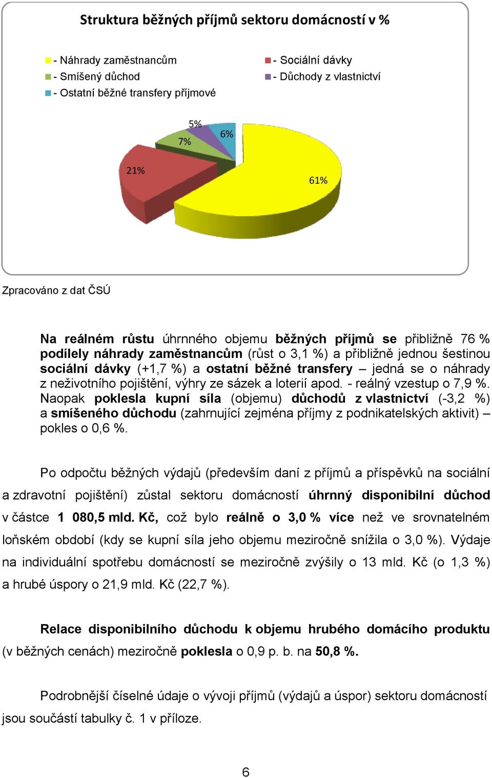 se o náhrady z neživotního pojištění, výhry ze sázek a loterií apod. - reálný vzestup o 7,9 %.