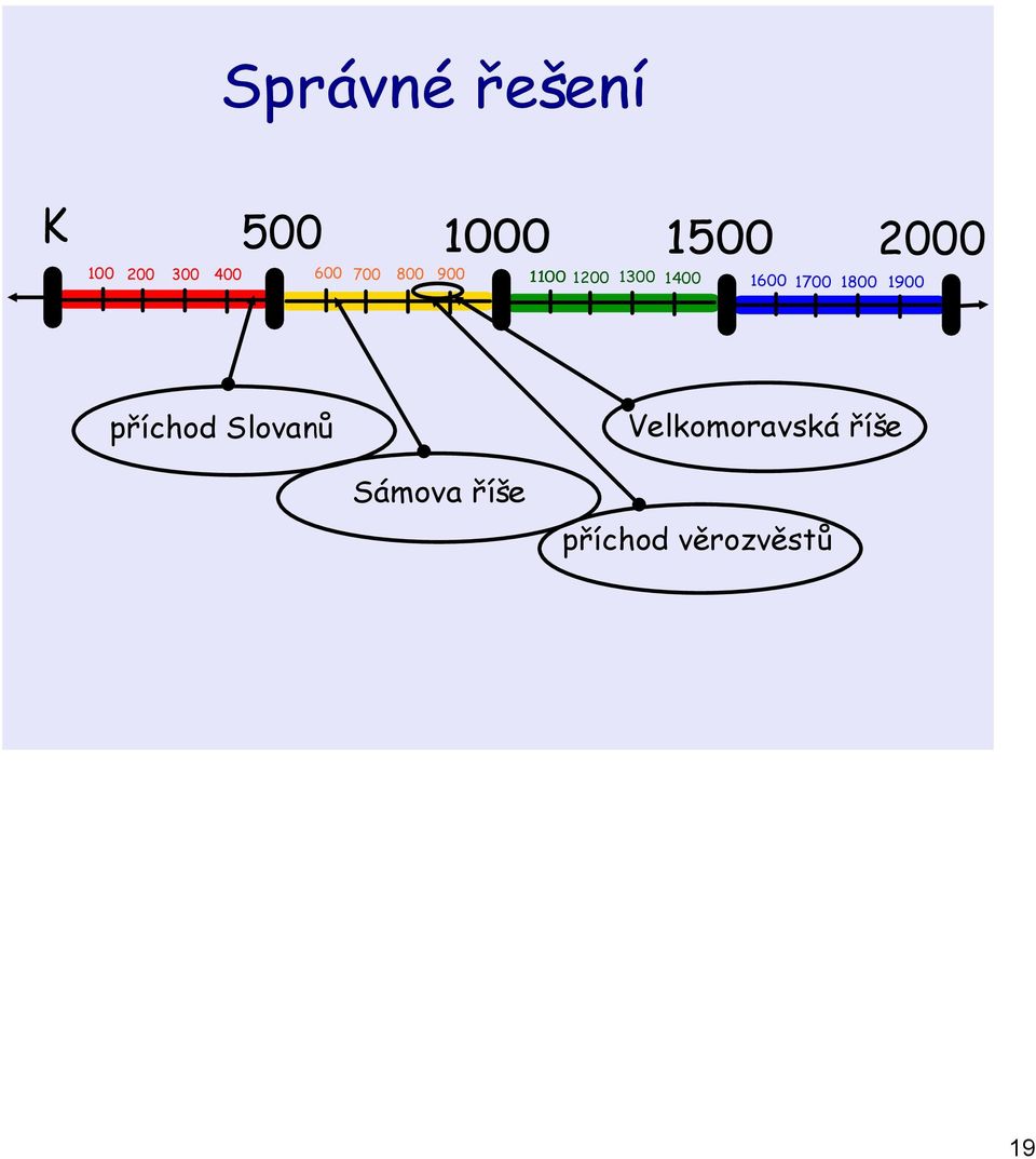 1600 1700 1800 1900 příchod Slovanů