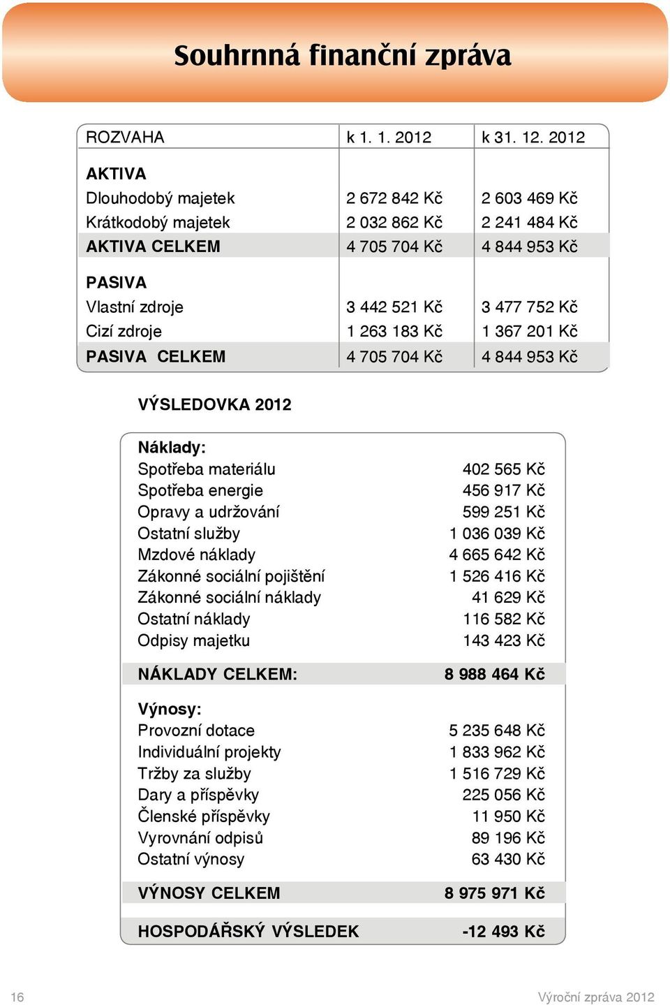 zdroje 1 263 183 Kč 1 367 201 Kč PASIVA CELKEM 4 705 704 Kč 4 844 953 Kč VÝSLEDOVKA 2012 Náklady: Spotřeba materiálu Spotřeba energie Opravy a udržování Ostatní služby Mzdové náklady Zákonné sociální