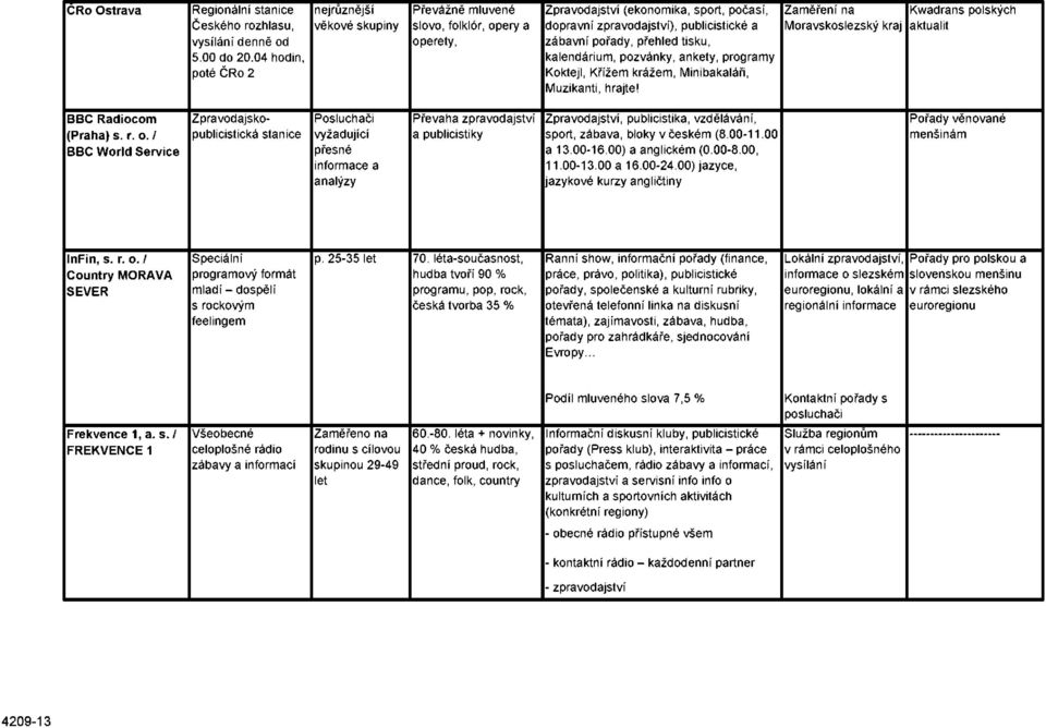 přehled tisku, kalendárium, pozvánky, ankety, programy Koktejl, Křížem krážem, Minibakaláři, Muzikanti, hrajte! Zaměření na Moravskoslezský kraj Kwadrans polských aktualit BBC Radiocom (Praha) s. r.