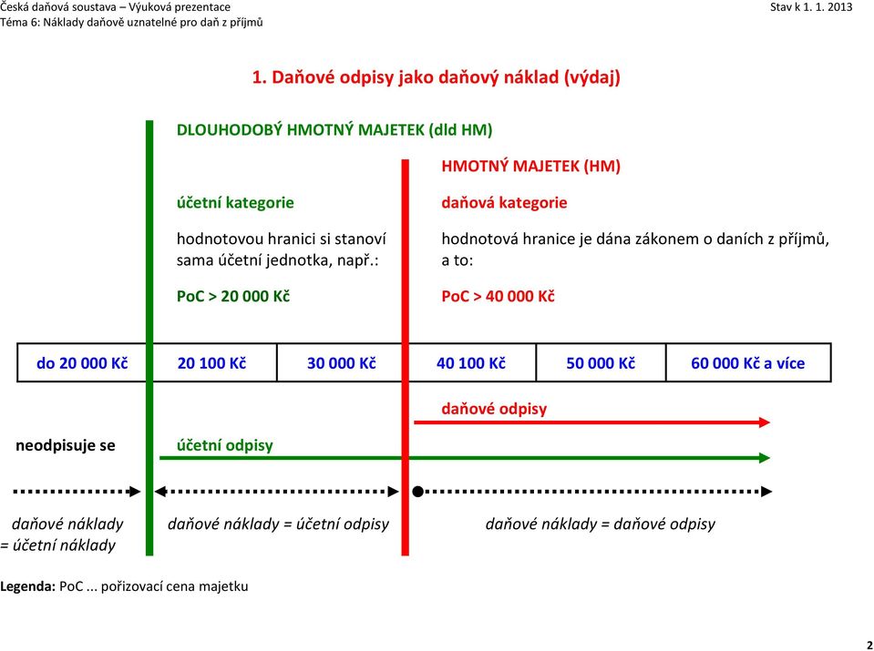 : PoC > 20 000 Kč daňová kategorie hodnotová hranice je dána zákonem o daních z příjmů, a to: PoC > 40 000 Kč do 20 000 Kč 20 100 Kč
