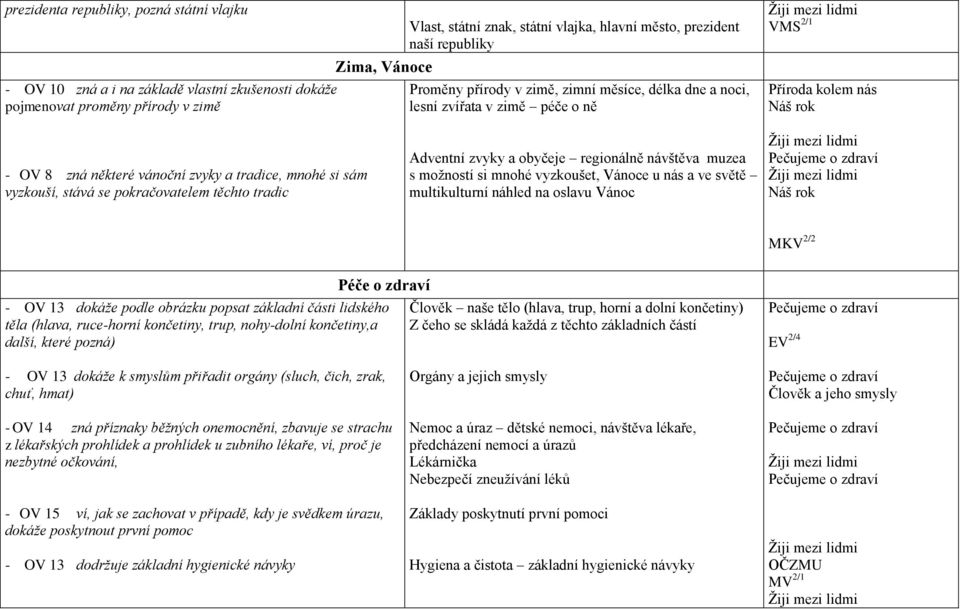 pokračovatelem těchto tradic Adventní zvyky a obyčeje regionálně návštěva muzea s možností si mnohé vyzkoušet, Vánoce u nás a ve světě multikulturní náhled na oslavu Vánoc MKV 2/2 Péče o zdraví - OV