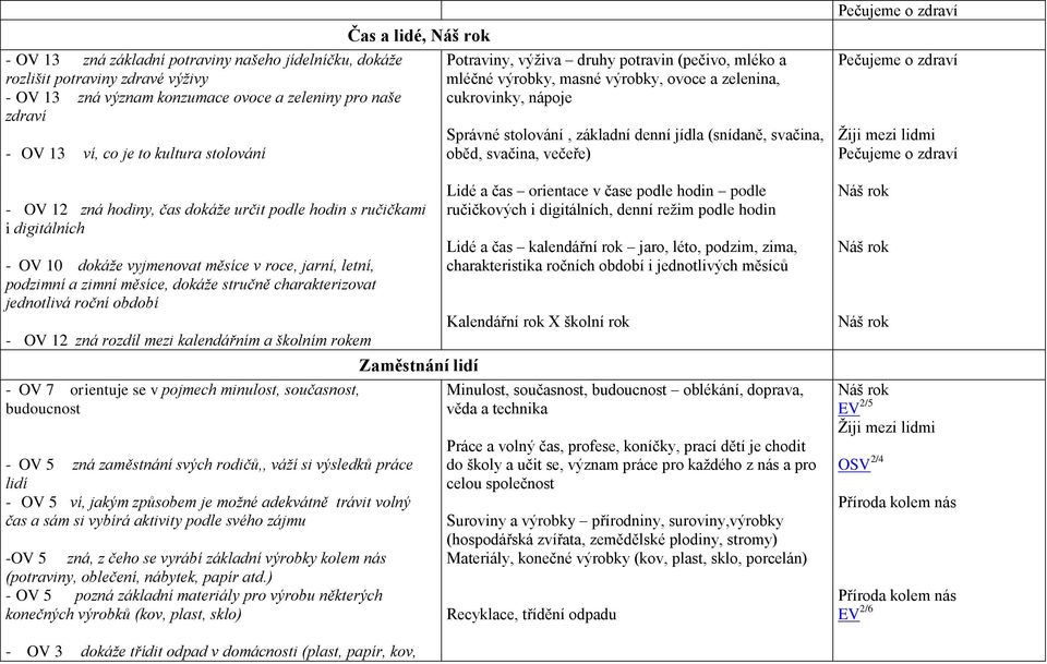 jednotlivá roční období - OV 12 zná rozdíl mezi kalendářním a školním rokem - OV 7 orientuje se v pojmech minulost, současnost, budoucnost - OV 5 zná zaměstnání svých rodičů,, váží si výsledků práce