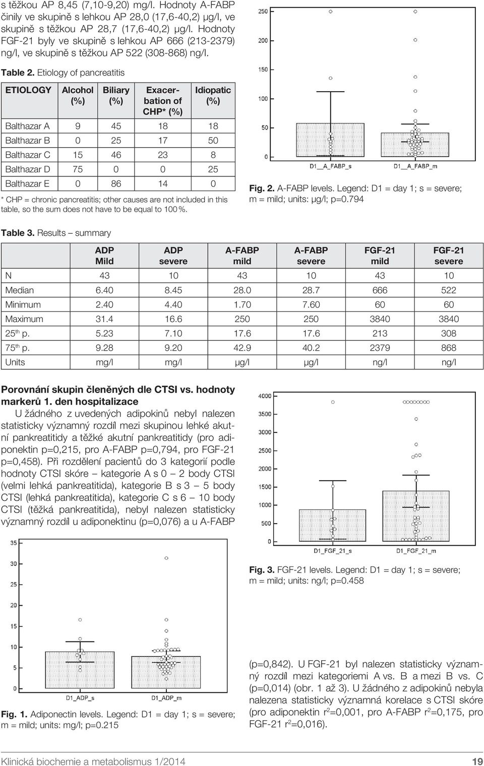 Etiology of pancreatitis ETIOLOGY Alcohol Biliary Exacerbation of CHP* Idiopatic Balthazar A 9 45 18 18 Balthazar B 0 25 17 50 Balthazar C 15 46 23 8 Balthazar D 75 0 0 25 Balthazar E 0 86 14 0 * CHP