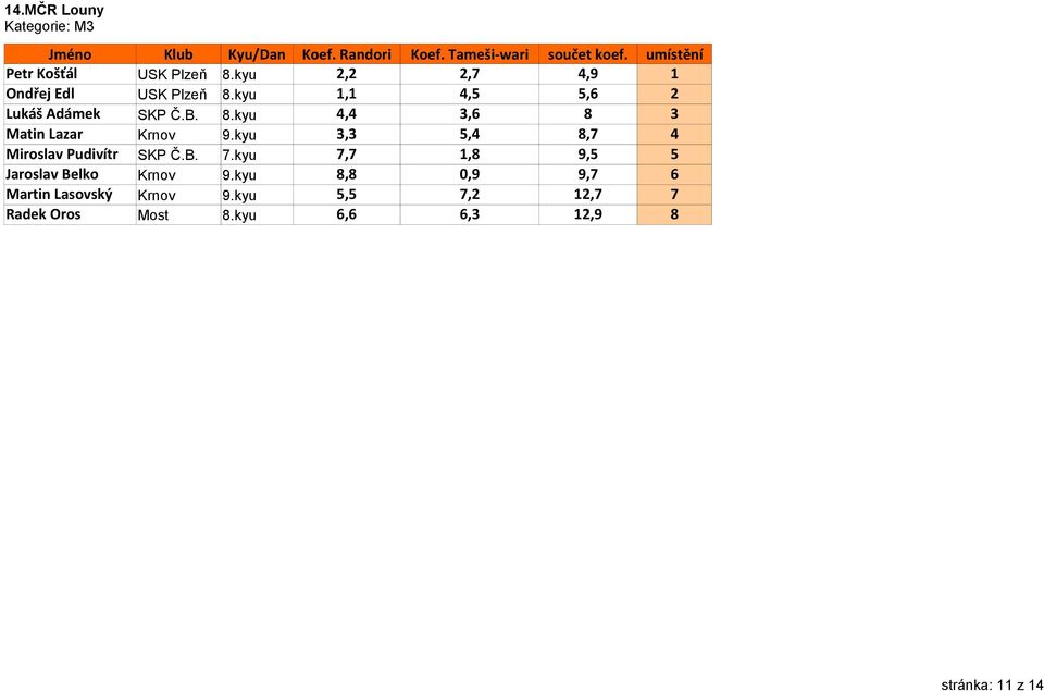 kyu 1,1 4,5 5,6 2 Lukáš Adámek SKP Č.B. 8.kyu 4,4 3,6 8 3 Matin Lazar Krnov 9.