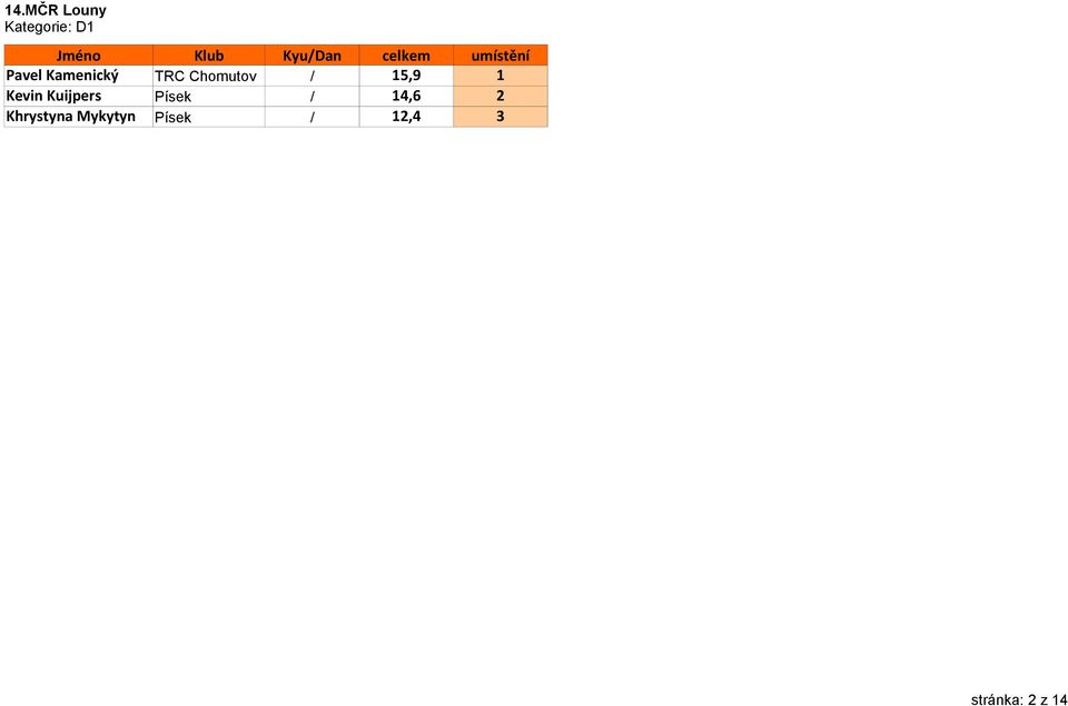 15,9 1 Kevin Kuijpers Písek / 14,6 2
