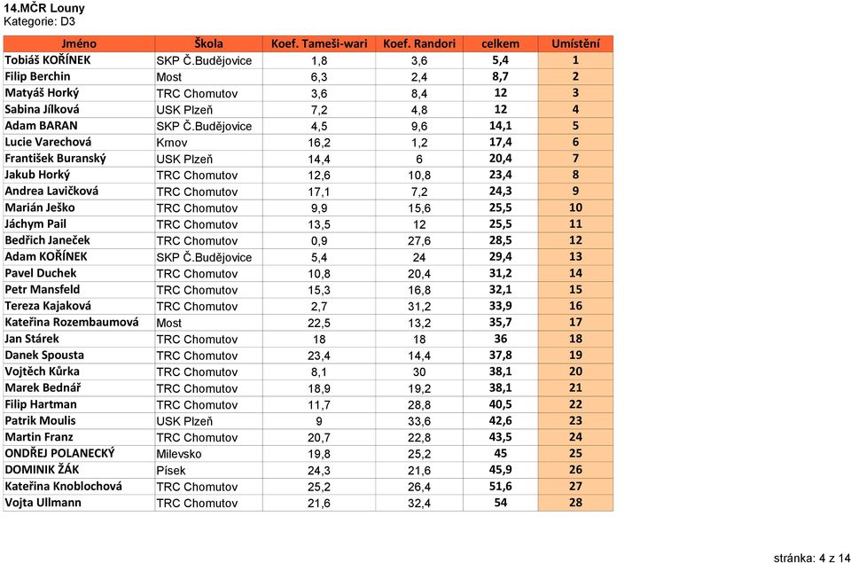 Budějovice 4,5 9,6 14,1 5 Lucie Varechová Krnov 16,2 1,2 17,4 6 František Buranský USK Plzeň 14,4 6 20,4 7 Jakub Horký TRC Chomutov 12,6 10,8 23,4 8 Andrea Lavičková TRC Chomutov 17,1 7,2 24,3 9