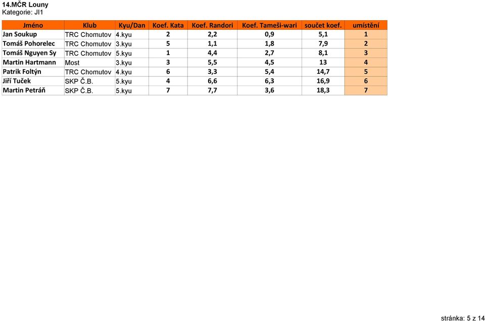 kyu 5 1,1 1,8 7,9 2 Tomáš Nguyen Sy TRC Chomutov 5.kyu 1 4,4 2,7 8,1 3 Martin Hartmann Most 3.