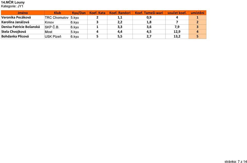 kyu 3 2,2 1,8 7 2 Denisa Patricie Bošanská SKP Č.B. 6.