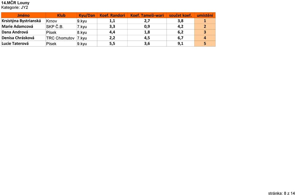 kyu 3,3 0,9 4,2 2 Dana Andrová Písek 8.