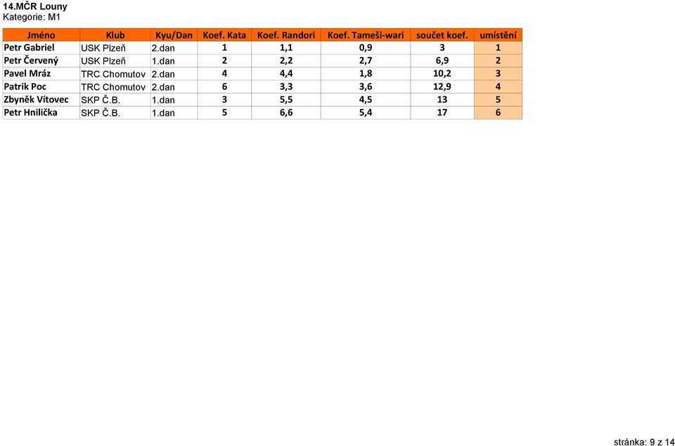 dan 2 2,2 2,7 6,9 2 Pavel Mráz TRC Chomutov 2.dan 4 4,4 1,8 10,2 3 Patrik Poc TRC Chomutov 2.