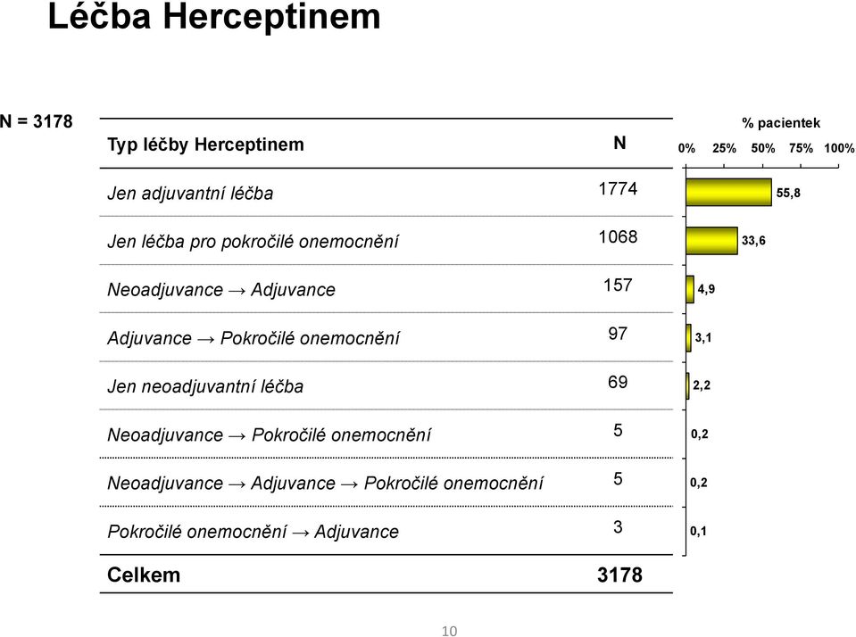 Pokročilé onemocnění 97 Jen neoadjuvantní léčba 69 Neoadjuvance Pokročilé onemocnění 5 Neoadjuvance