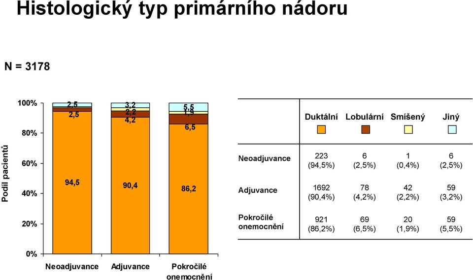 Adjuvance 1692 (90,4%) 6 (2,5%) 78 (4,2%) 1 (0,4%) 42 (2,2%) 6 (2,5%) 59 (3,2%) 20% Pokročilé