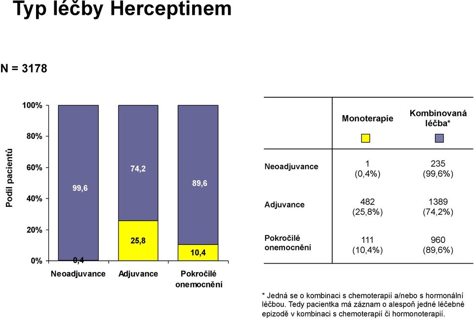 Pokročilé onemocnění Pokročilé onemocnění 111 (10,4%) 960 (89,6%) * Jedná se o kombinaci s chemoterapií a/nebo s